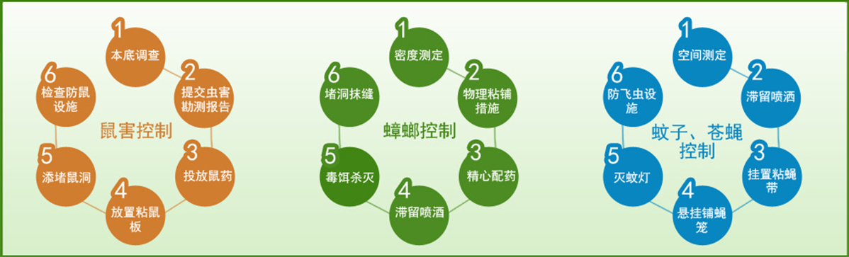 18年專(zhuān)業(yè)從事鼠、蟑、蚊、蠅、白蟻、螨、蚤、蜱等有害生物防治，除甲醛、消毒及相關(guān)器械銷(xiāo)售等。